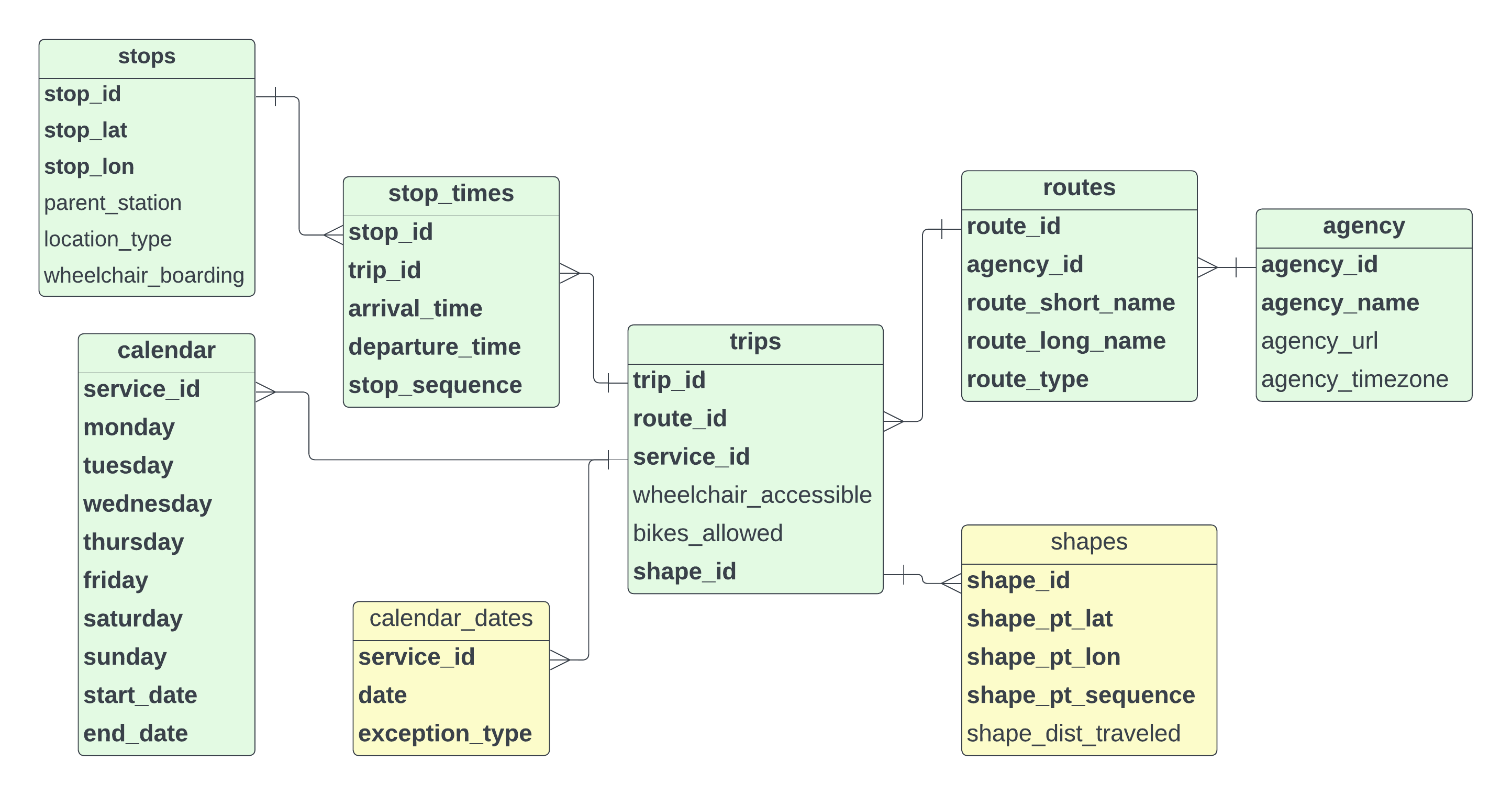 - GTFS Schema Entity Relationship Diagram